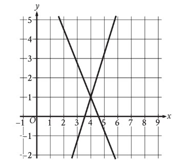 Câu hỏi SAT 1 module 1 - 6