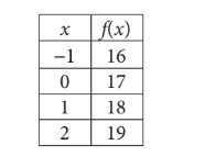 Câu hỏi SAT 1 module 1 - 5