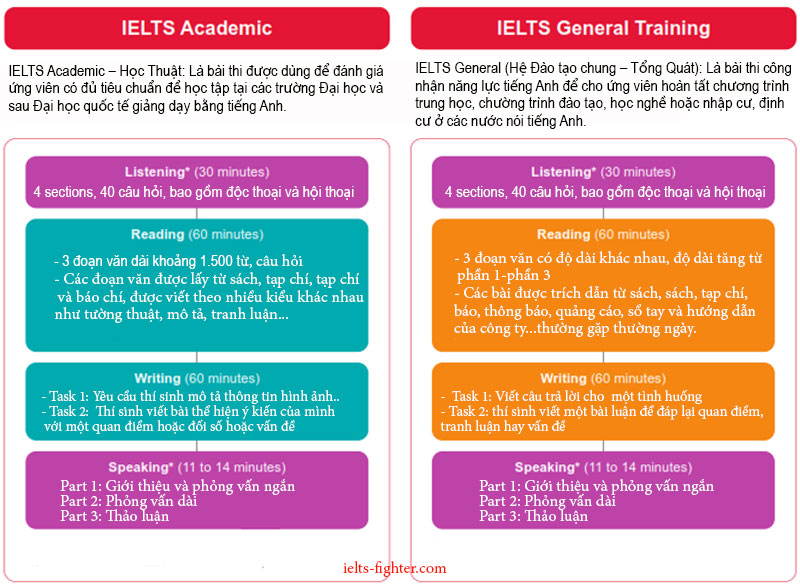 Cấu trúc đề thi IELTS Academic và General