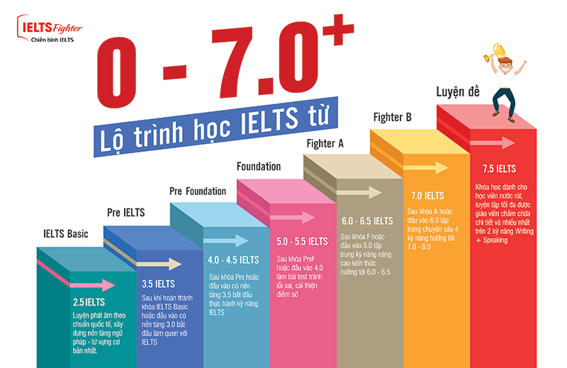 Khóa học IELTS 7.0 TRỌN GÓI từ IELTS Fighter  - 1