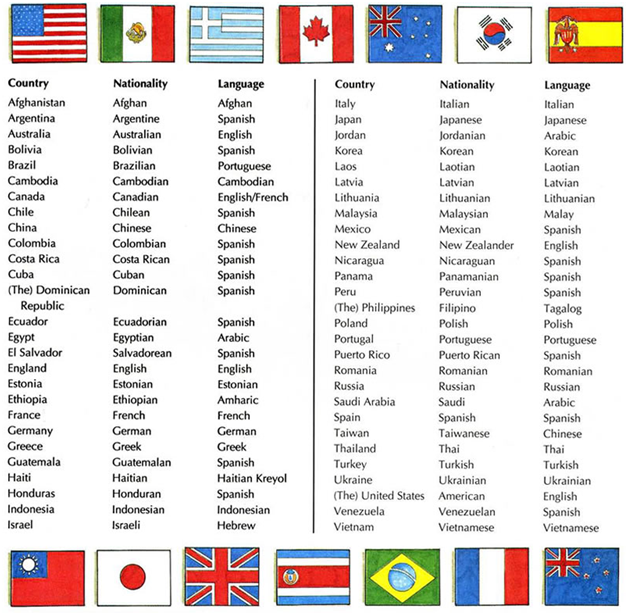 Một số quốc gia và quốc tịch thường xuất hiện trong bài thi IELTS listening