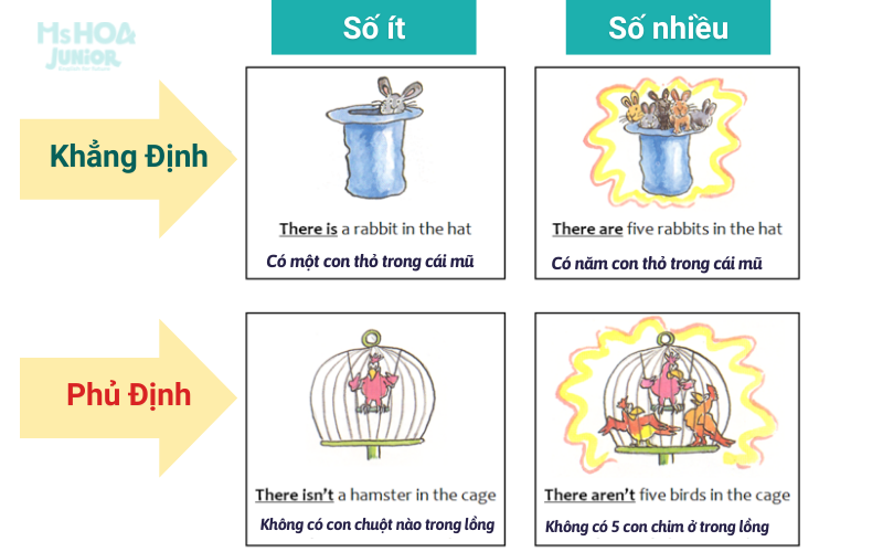 Các cấu trúc There is và There are - Phân biệt và cách dùng