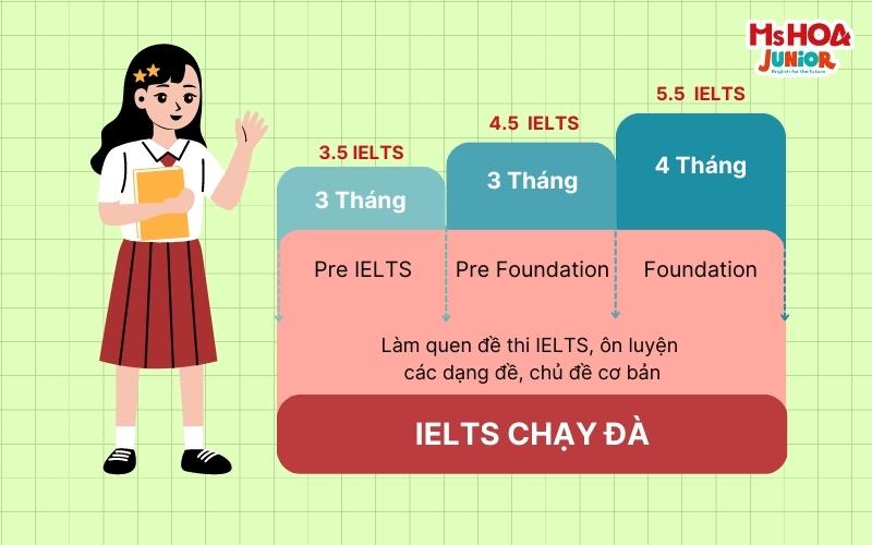 Khóa học IELTS Chạy Đà
